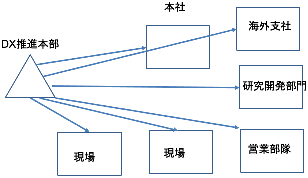 図表18 DX推進本部の仕事の仕方 図表18 DX推進本部の仕事の仕方
