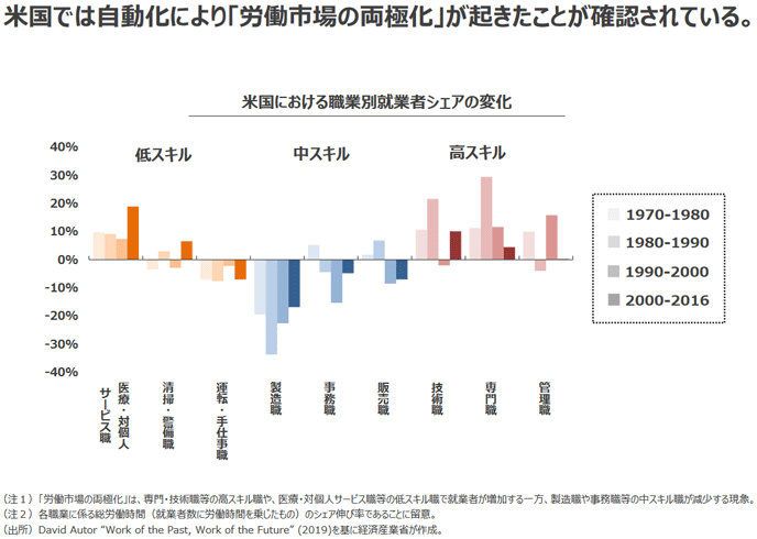 図表2　米国における職業別就業者シェアの変化