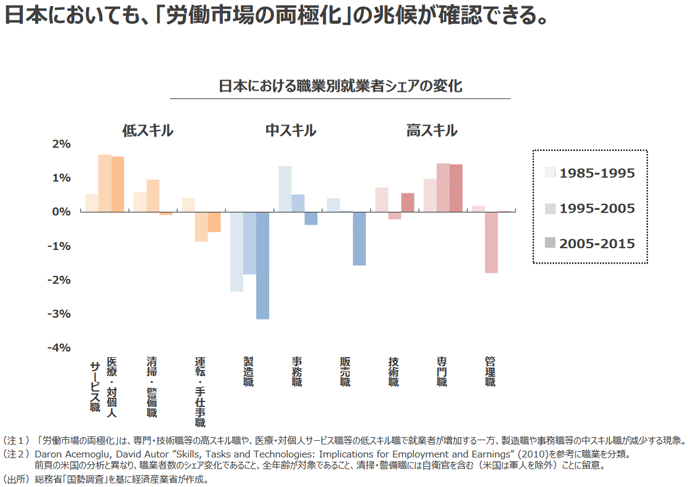 図表3　日本における職業別就業者シェアの変化