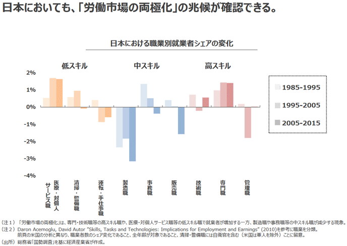 図表3 日本における職業別就業者シェアの変化 図表3 日本における職業別就業者シェアの変化