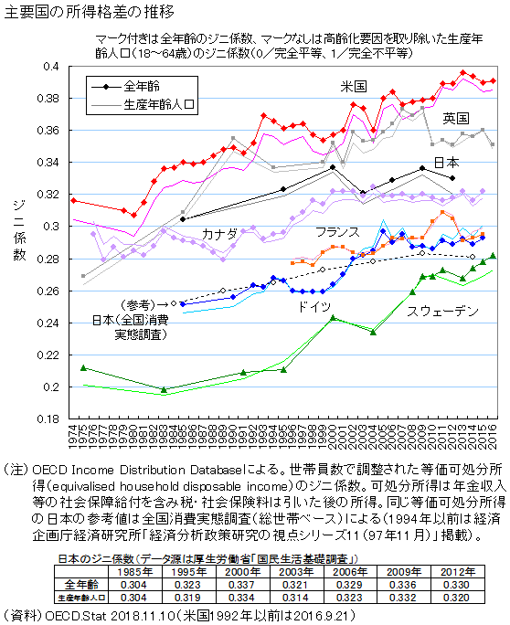 図表4 ジニ係数の推移 図表4 ジニ係数の推移