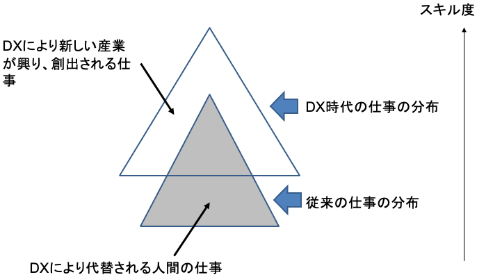 図表5　DXにより失われる仕事と創出される仕事のイメージ図