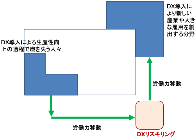 図表1　DXリスキリングによる労働力移動のイメージ