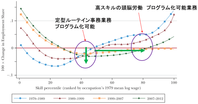 図表2　米国におけるスキル別職業の割合の10年毎の変化