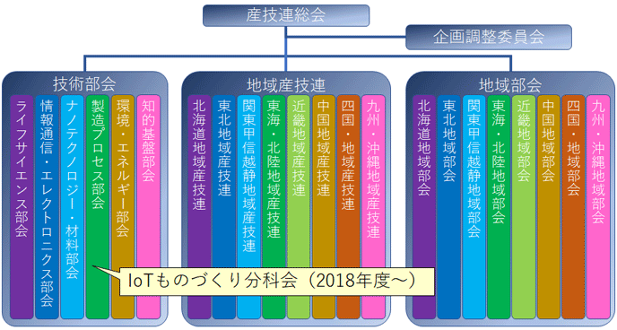 図1　産業技術連携推進会議（産技連）組織図