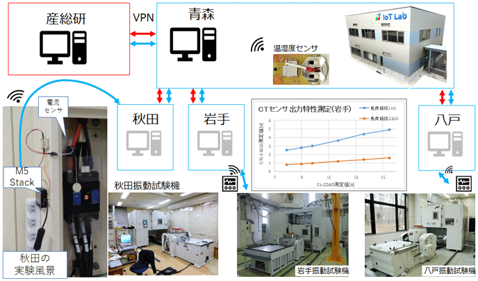 図10　北東北テストベッド構成