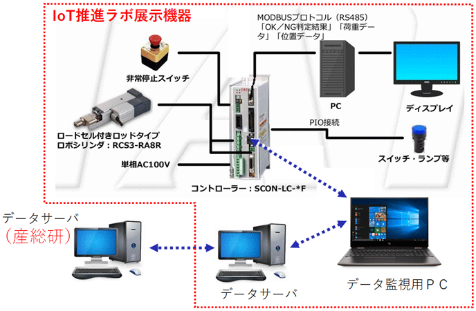 図11　静岡県テストベッド