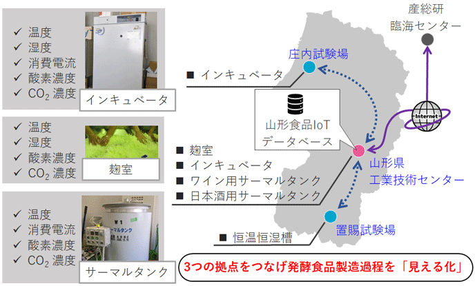 図15　山形県テストベッド構成