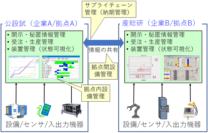 図3　テストベッド構成図