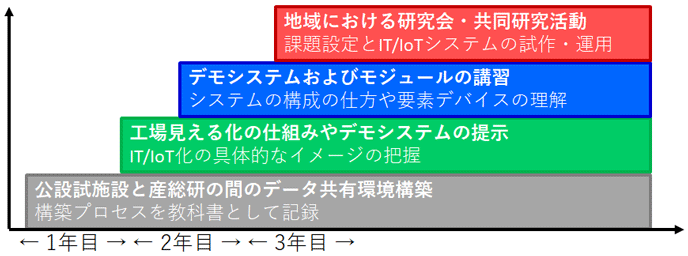 図4　人材育成ステップ