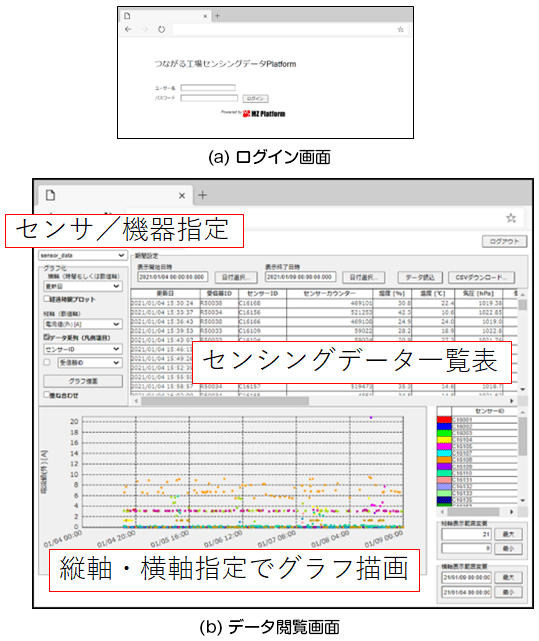 図6 設備センシングデータ閲覧Webページ 図6 設備センシングデータ閲覧Webページ