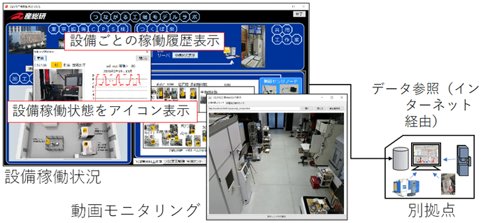 図7 設備稼働状況可視化システム 図7 設備稼働状況可視化システム