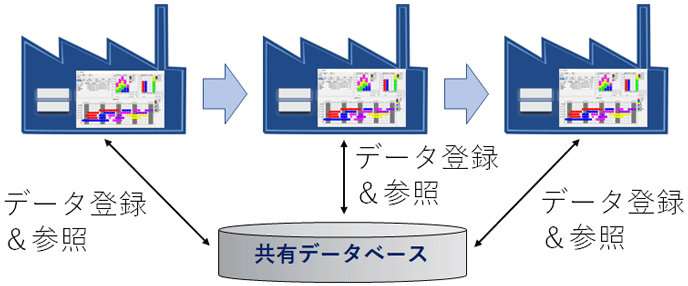 図9 データベースを介した工程進捗情報の共有 図9 データベースを介した工程進捗情報の共有