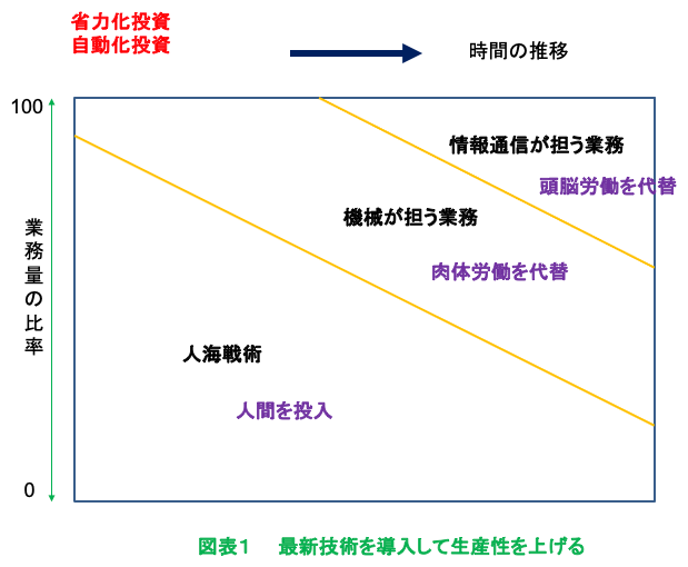 図表1 最新技術を導入して生産性を上げる 図表1 最新技術を導入して生産性を上げる