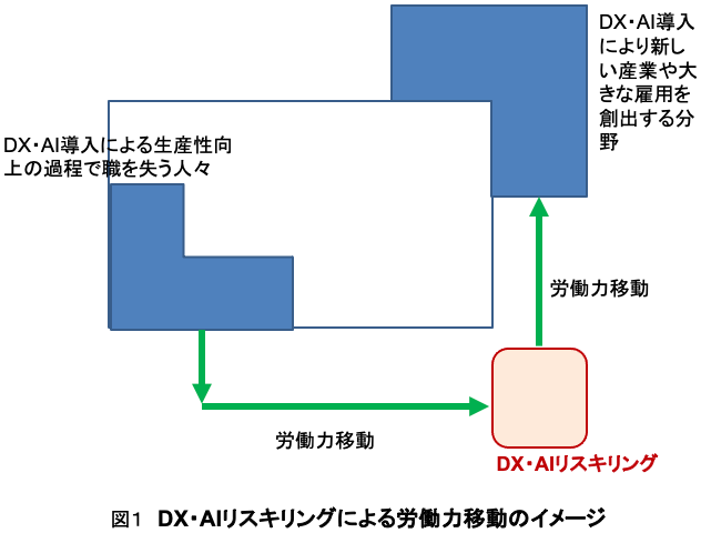 図1 DX・AIリスキリングによる労働力移動のイメージ 図1 DX・AIリスキリングによる労働力移動のイメージ