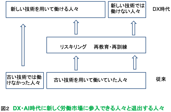 図2　DX・AI時代に新しく労働市場に参入できる人々と退出する人々