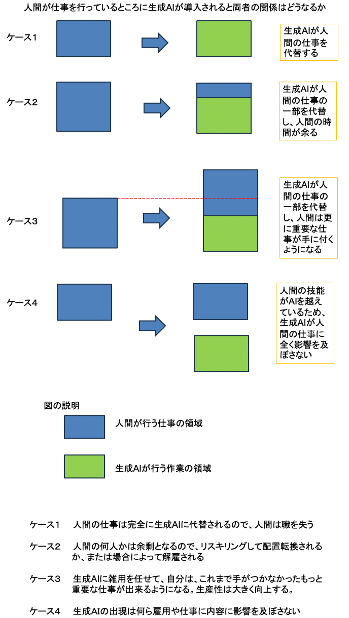 図1　生成AIが雇用に与える影響のケースバイケースのイメージ図