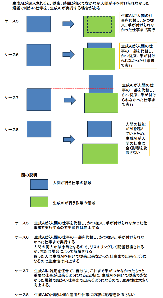 図2　生成AIが雇用に与える影響のケースバイケースのイメージ図（その2）