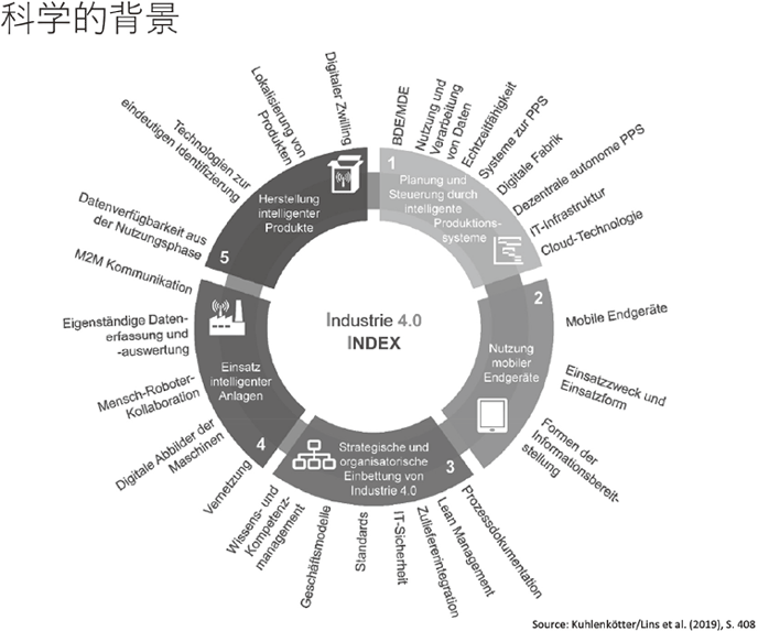 図1：科学的背景  インダストリー4.0 インデックス