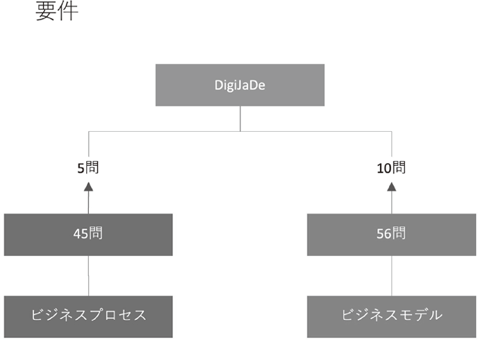 図3：調査の要件