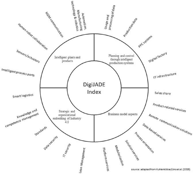 図4:今回の日独共同調査DigiJaDe の調査指標 図4:今回の日独共同調査DigiJaDe の調査指標