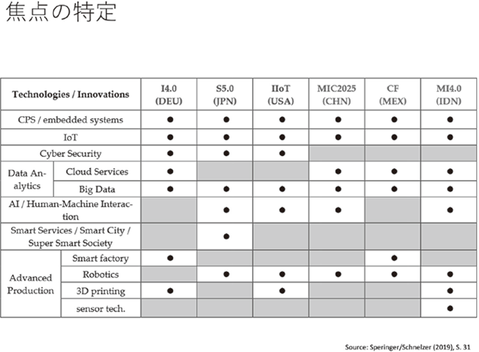 表1:焦点の特定:各国のデジタル化の目標比較 表1:焦点の特定:各国のデジタル化の目標比較