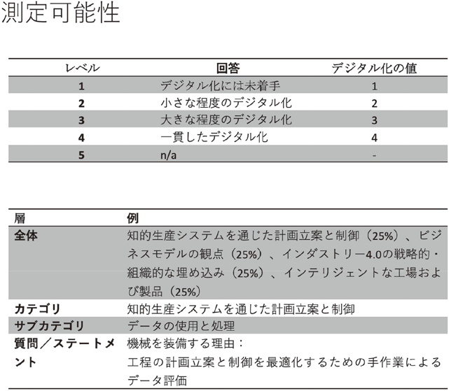 表2:測定可能性 表2:測定可能性