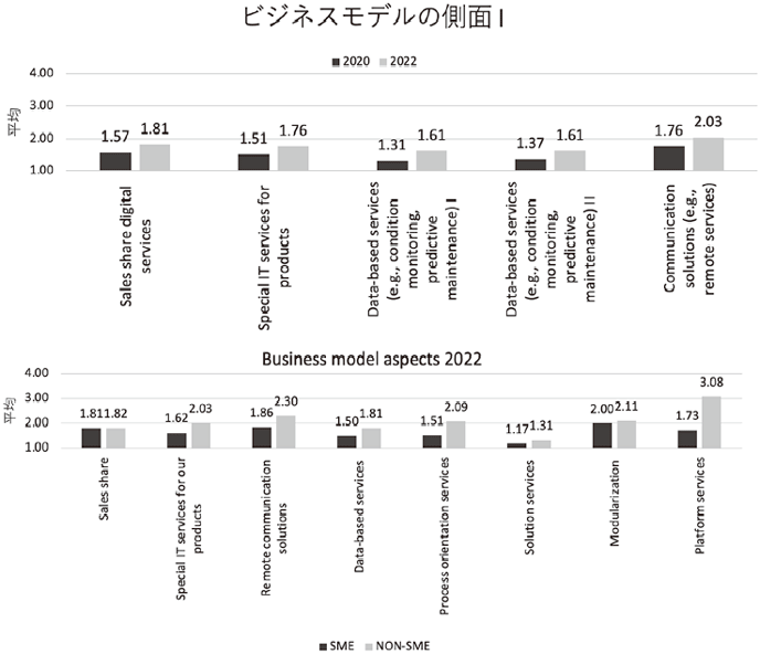 図10：ビジネスモデルの側面Ⅰ