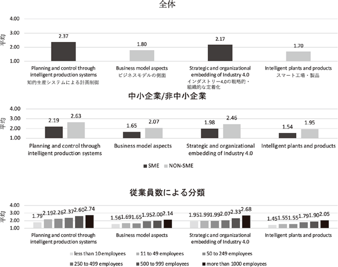 図5：ドイツの分析中小企業と従業員数による分類