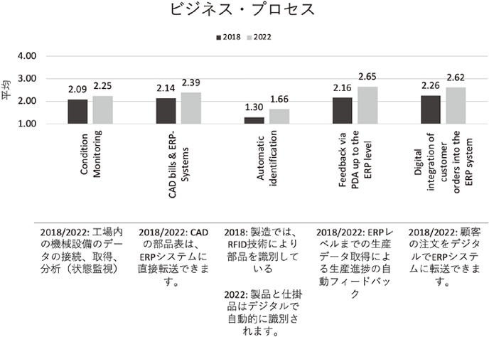 図6：ビジネス・プロセス