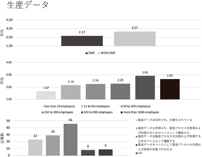 図7：生産データ