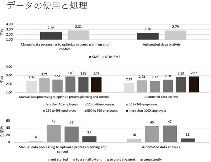 図8：データの使用と処理