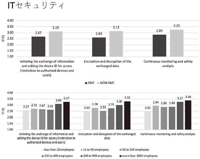 図13：ITセキュリティ
