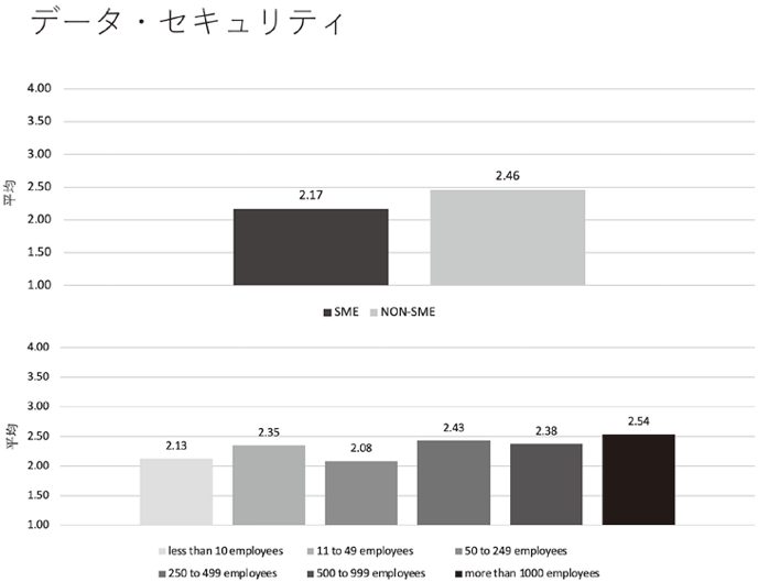 図14：データセキュリティ