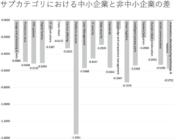 図18：サブカテゴリにおける中小企業と非中小企業の差