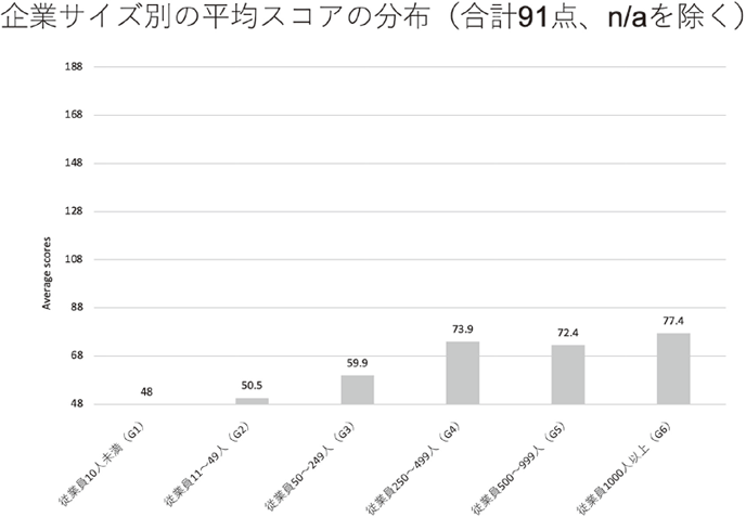 図19：企業サイズ別の平均スコアの分布