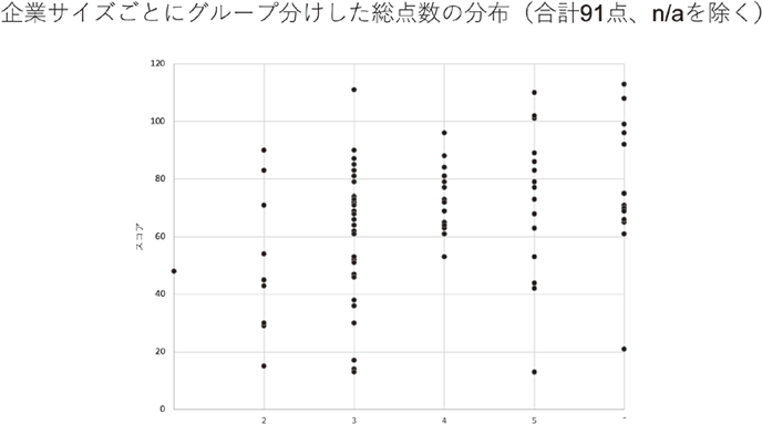 図20:企業サイズごとにグループ分けした総点数の分布 図20:企業サイズごとにグループ分けした総点数の分布