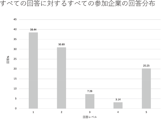 図21:すべての回答に対するすべての参加企業の回答分布 図21:すべての回答に対するすべての参加企業の回答分布