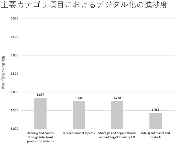 図22：主要カテゴリ項目におけるデジタル化の進捗度