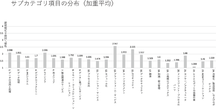 図23：サブカテゴリ項目の分布（加重平均）