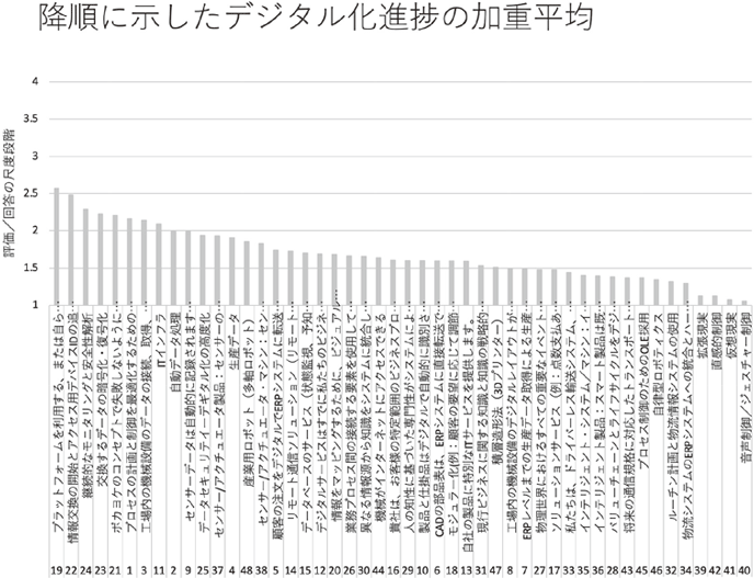 図24：降順に示したデジタル化進捗の加重平均