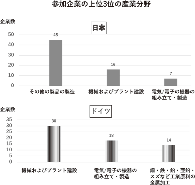 図26:参加企業の上位3位の産業分野 図26:参加企業の上位3位の産業分野