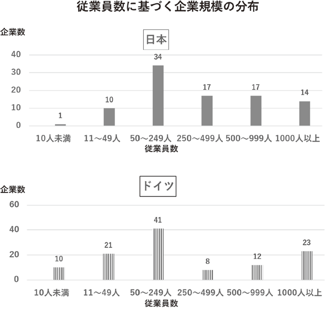 図27：従業員に基づく企業規模の分布