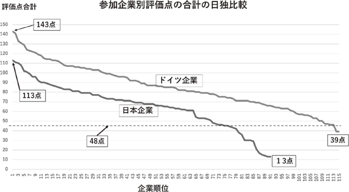 図28:参加企業別評価点の合計の日独比較 図28:参加企業別評価点の合計の日独比較