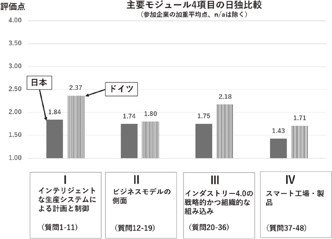 図29:主要モジュール4項目の日独比較 図29:主要モジュール4項目の日独比較