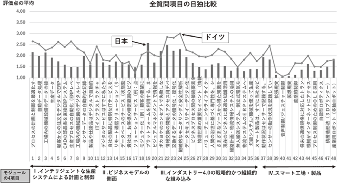 図30:全質問項目の日独比較 図30:全質問項目の日独比較