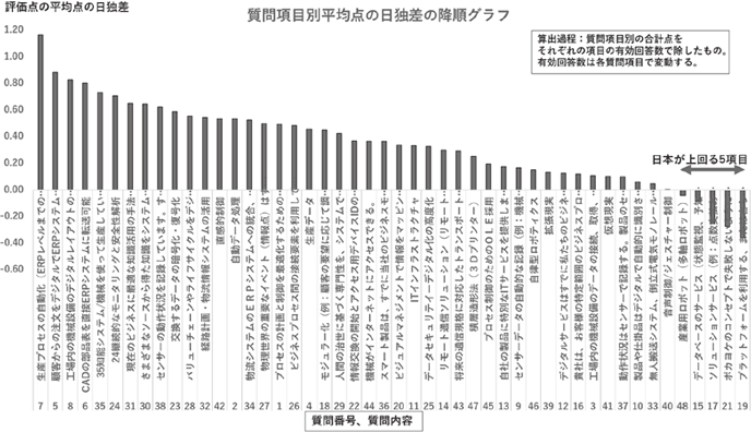 図31：質問項目別平均点の日独差の降順グラフ