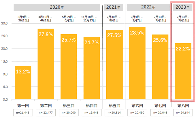 図2：テレワーク実施率の推移（全国、正社員ベース）