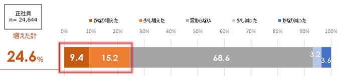 図3：5類移行後の出社者数