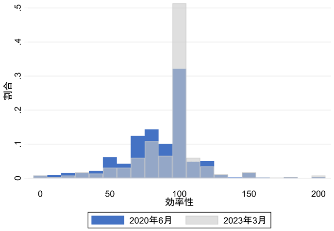 図5：テレワーク利用者の仕事の効率（2020年6月と2023年3月）